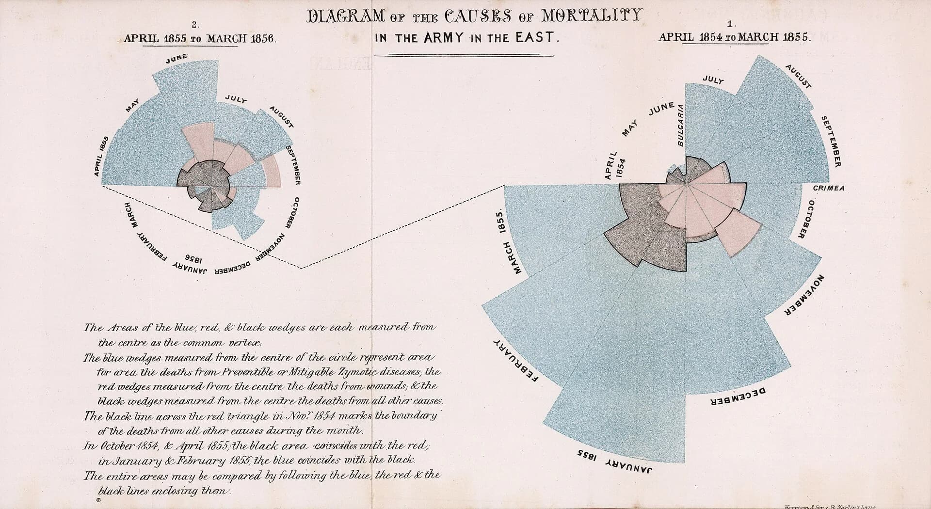Florence Nightingale's 1858 Diagram of the Causes of Mortality in the Army in the East: two polar area diagrams, April 1854 to March 1855 and April 1855 to March 1856, with a wedge per month; large blue wedges for deaths from preventable disease dominate the winter months.