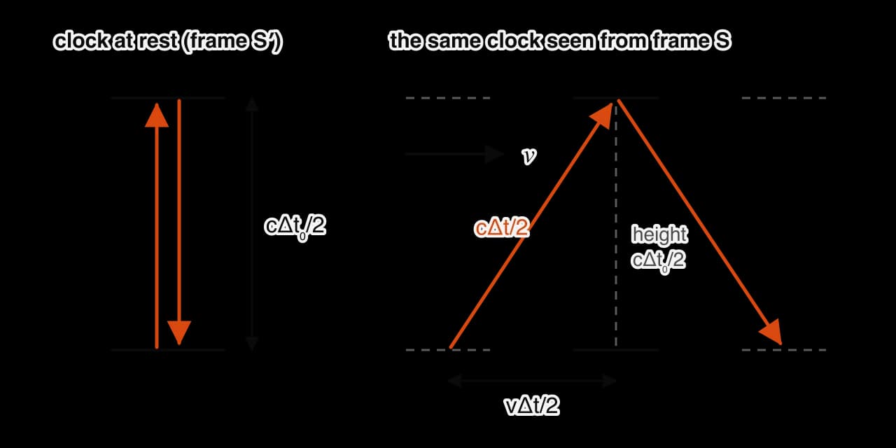 Left: a light clock at rest, two horizontal mirrors with light going straight up and down, the separation labelled c Δt₀ over 2. Right: the same clock moving to the right at v; the light follows a zigzag, each slanted half labelled c Δt over 2, with a horizontal base v Δt over 2.