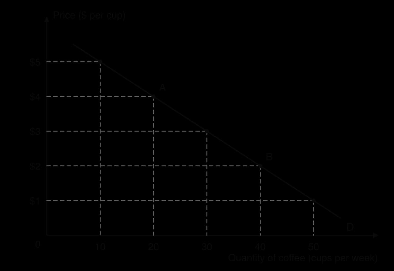 Downward-sloping demand curve D for coffee, Price ($ per cup) against Quantity (cups per week). Plotted points: $5 and 10 cups, $4 and 20 (point A), $3 and 30, $2 and 40 (point B), $1 and 50.