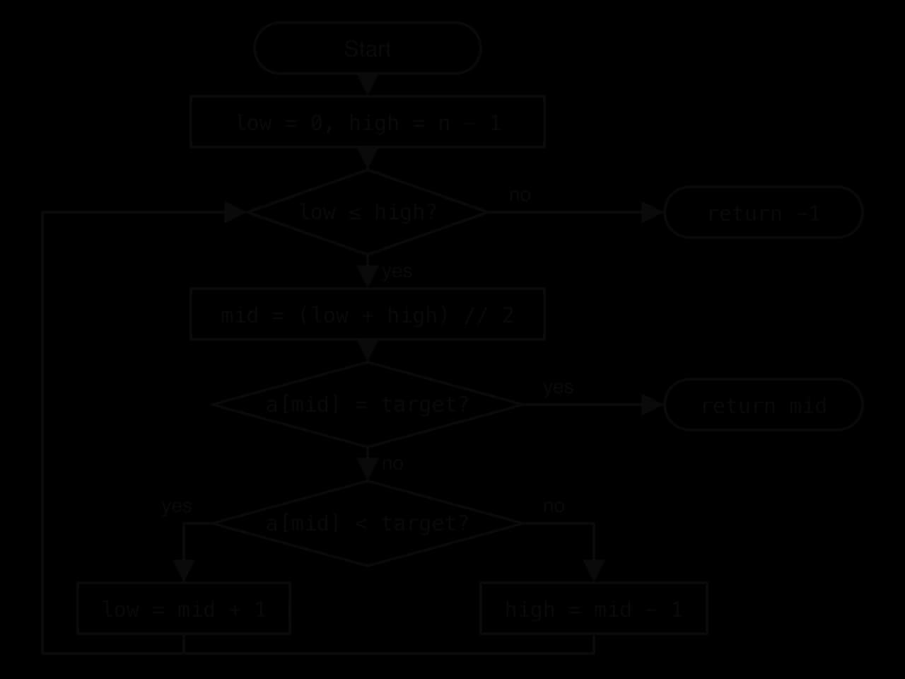 Flowchart: Start; low = 0, high = n − 1; decision low ≤ high? No leads to return −1. Yes: mid = (low + high) // 2; decision a[mid] = target? Yes leads to return mid. No: decision a[mid] < target? Yes: low = mid + 1; no: high = mid − 1; both loop back to low ≤ high?