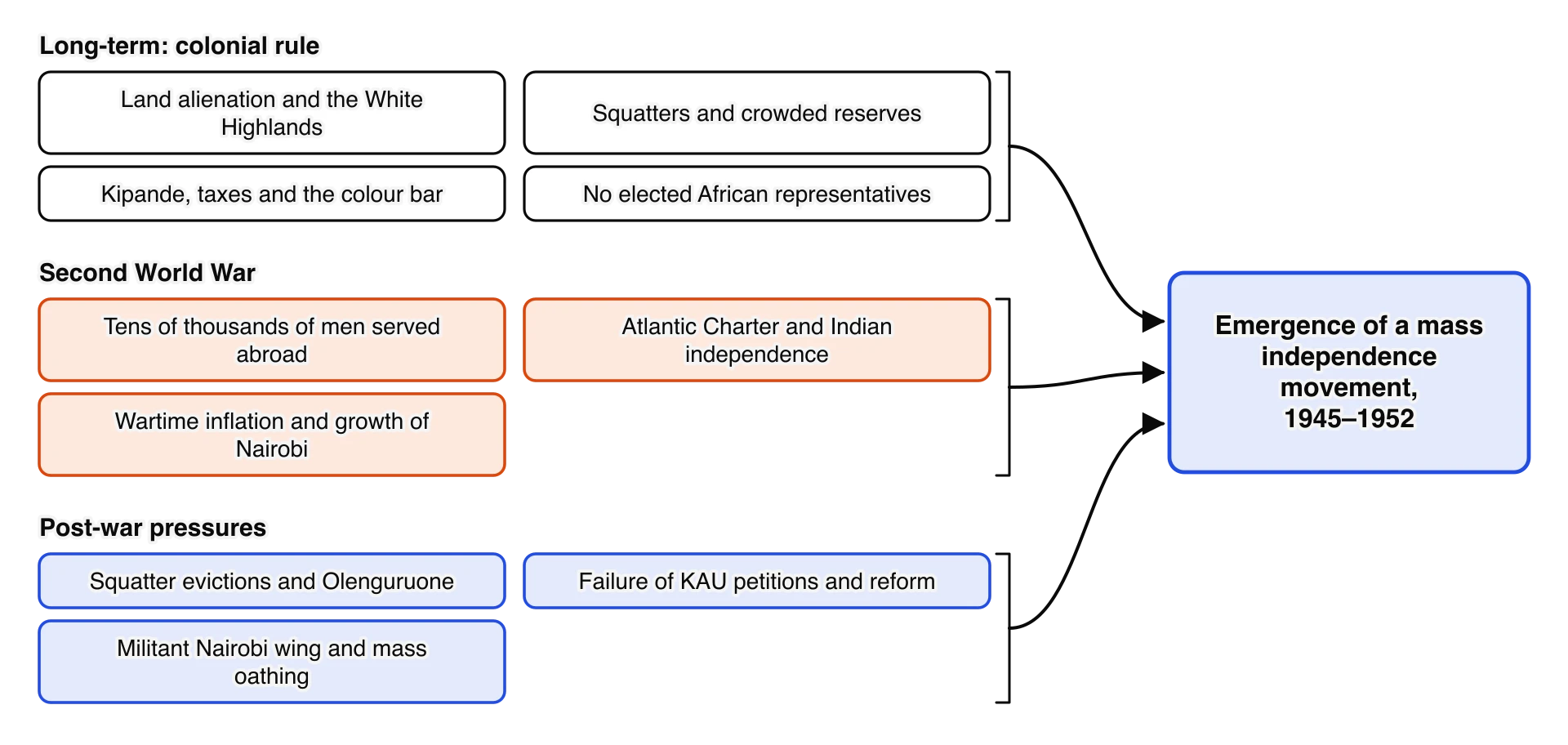 Causes of the emergence of a mass independence movement in Kenya, 1945–1952, in three groups. Colonial rule: land alienation, squatters and crowded reserves, kipande and colour bar, no elected Africans.