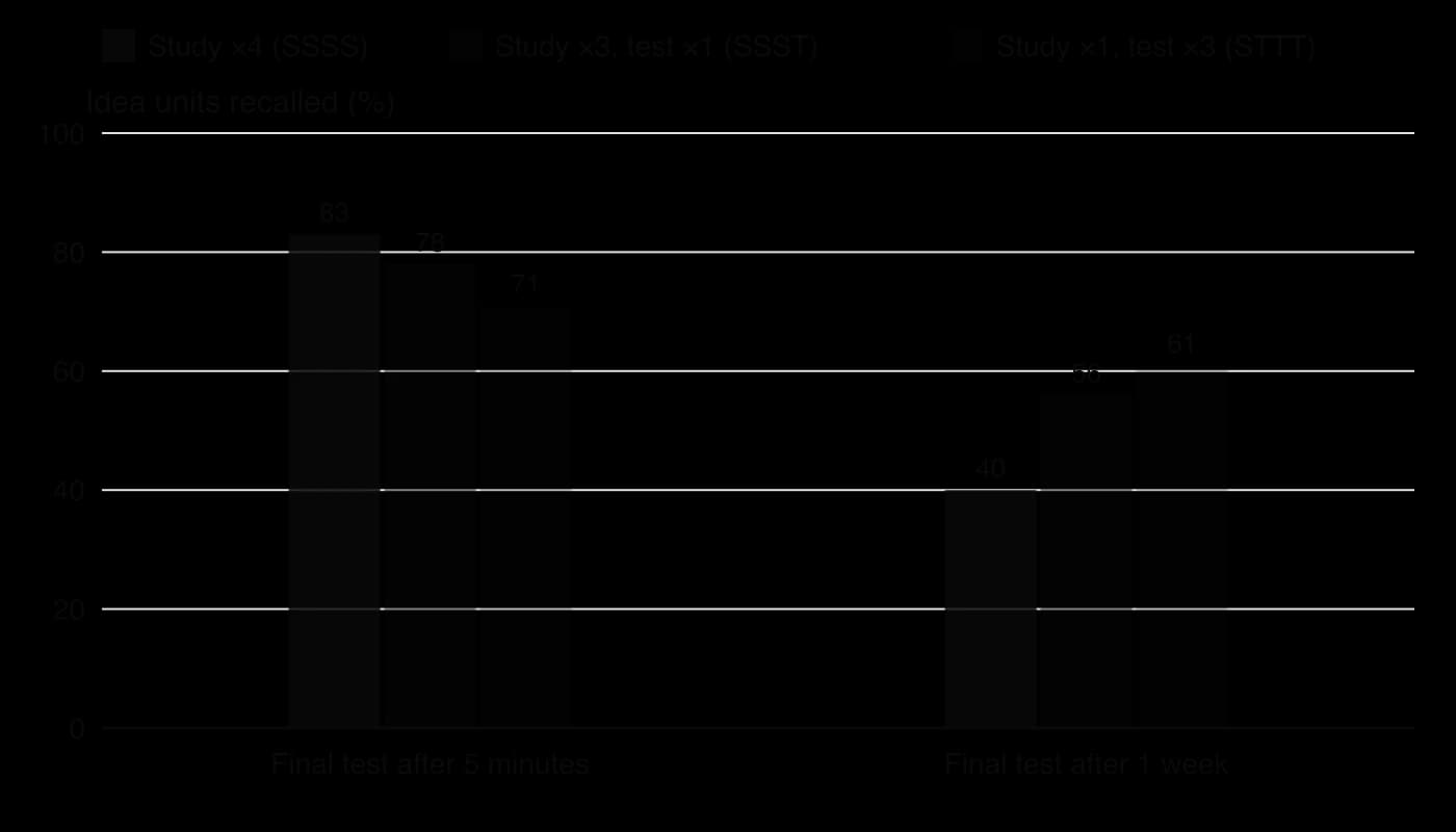 Grouped column chart: recall of idea units after 5 minutes was 83% (study four times), 78% (study three times, test once) and 71% (study once, test three times); after one week it was 40%, 56% and 61%.