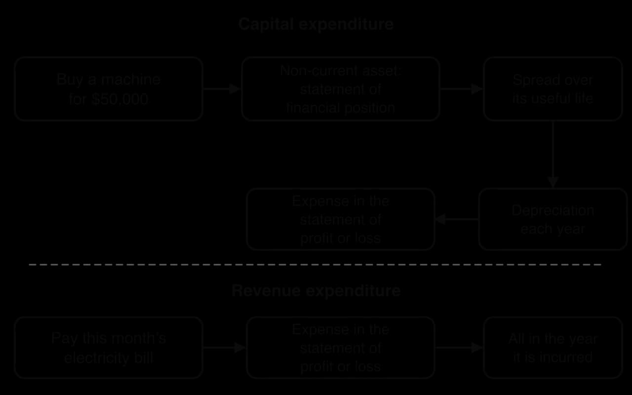 Flow diagram. Capital expenditure (a $50,000 machine) becomes a non-current asset on the statement of financial position and reaches the statement of profit or loss as depreciation each year. Revenue expenditure (an electricity bill) is an expense in the year it is incurred.