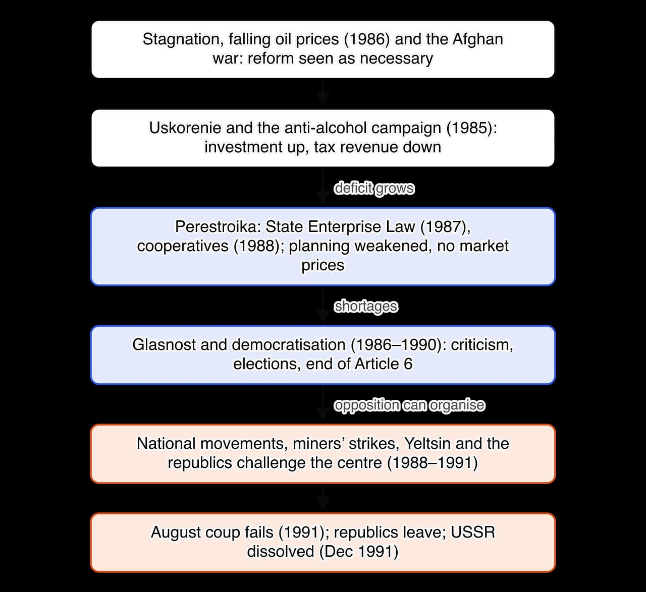 Chain diagram: stagnation and falling oil prices make reform necessary; acceleration and the anti-alcohol campaign raise the deficit; perestroika weakens planning without market prices, causing shortages; glasnost and democratisation let opposition organise; national movements, strikes and Yeltsin…