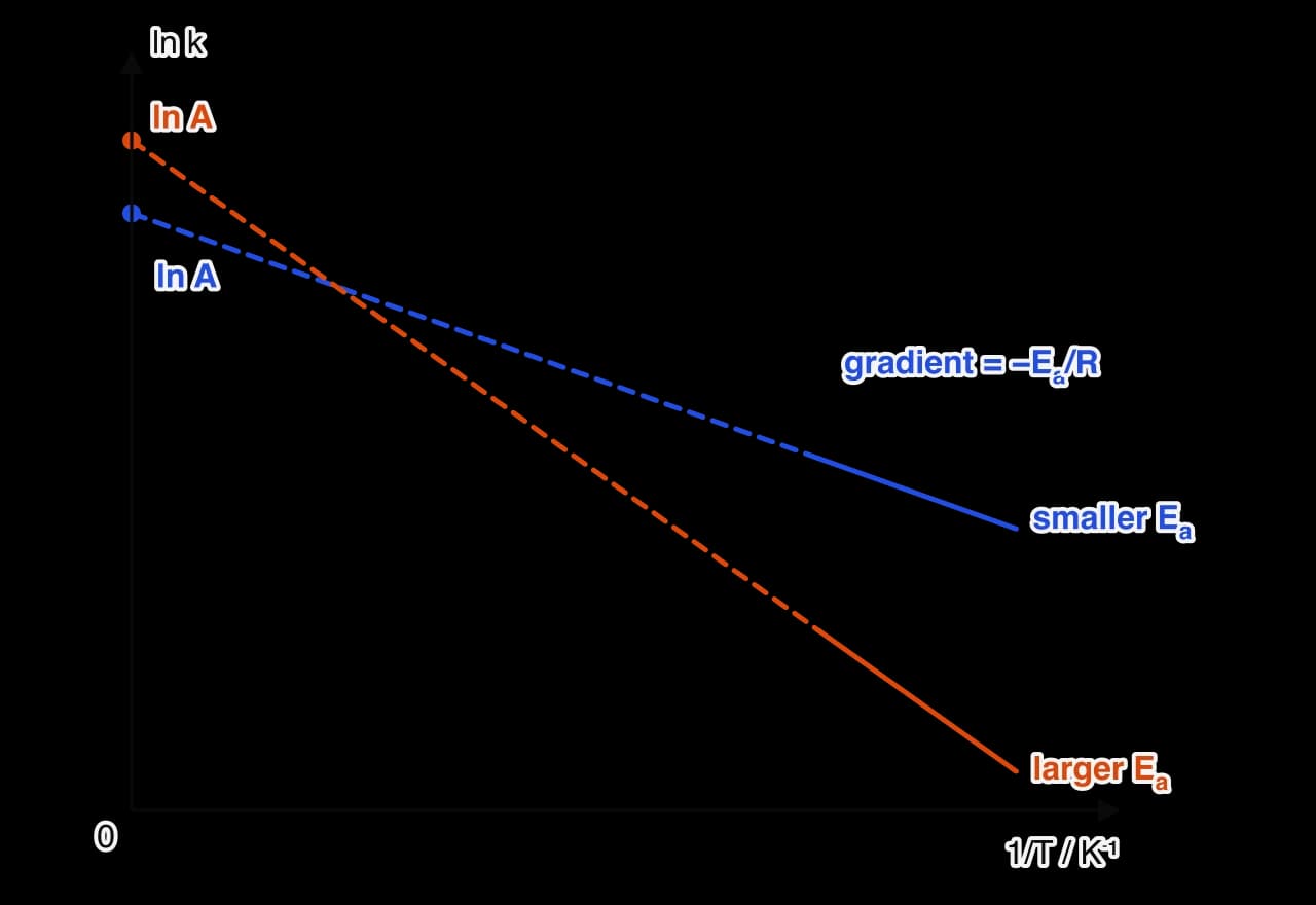 Graph of ln k against 1/T. Two straight lines slope downwards from left to right. Each meets the ln k axis at ln A (dashed extrapolation). The orange line, for a larger activation energy, is steeper than the blue one. The gradient is labelled −Ea/R.