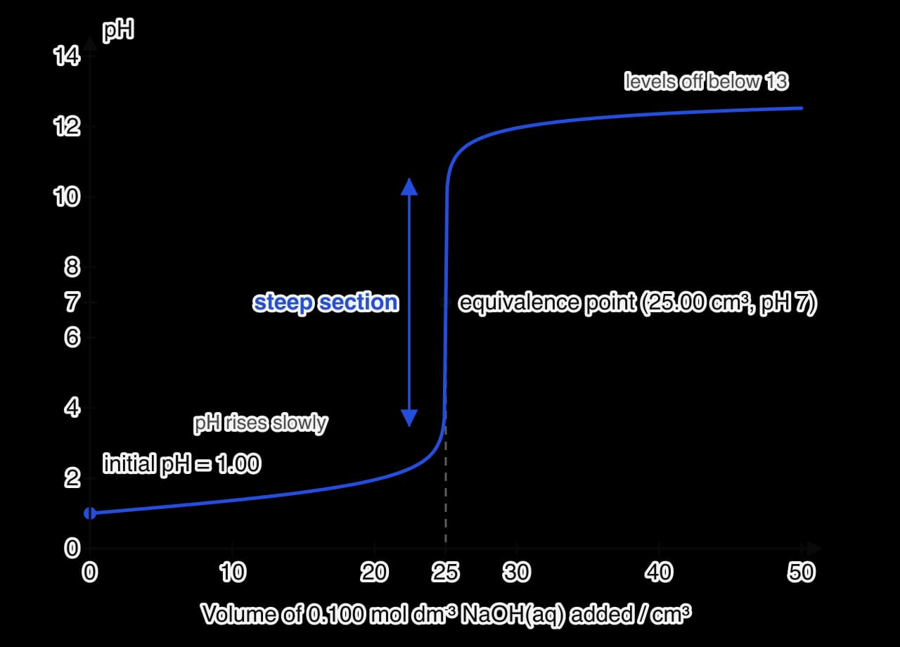 pH curve for 25.00 cm3 of 0.100 mol dm−3 HCl titrated with 0.100 mol dm−3 NaOH. pH starts at 1.00, rises slowly to about 2 at 20 cm3, then rises almost vertically from about 3.5 to 10.5 at 25.00 cm3 (equivalence point, pH 7), then levels off towards about 12.5–13.