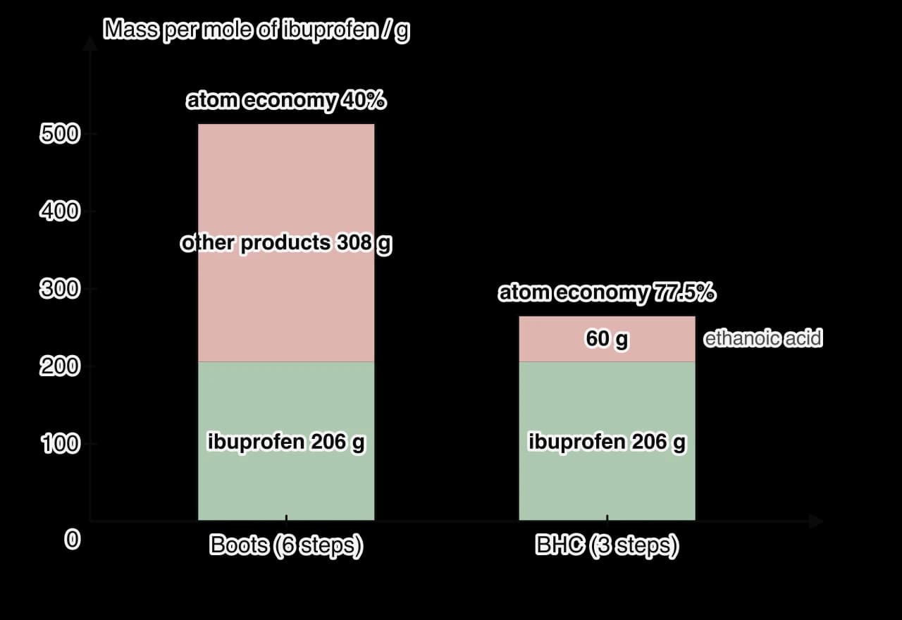 Bar chart of mass per mole of ibuprofen. Boots process: 514 g of reactants give 206 g ibuprofen and 308 g of other products, atom economy 40%. BHC process: 266 g of reactants give 206 g ibuprofen and 60 g of ethanoic acid, atom economy 77.5%.