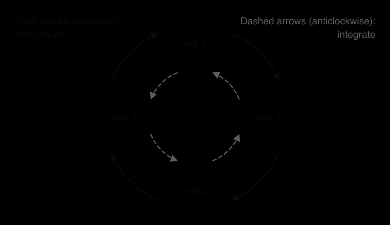 Cycle diagram of four functions placed at the top, right, bottom and left: sin x, cos x, −sin x, −cos x. Solid clockwise arrows mean differentiate (sin x to cos x to −sin x to −cos x and back to sin x). Dashed anticlockwise arrows mean integrate (cos x to sin x, sin x to −cos x, and so on).