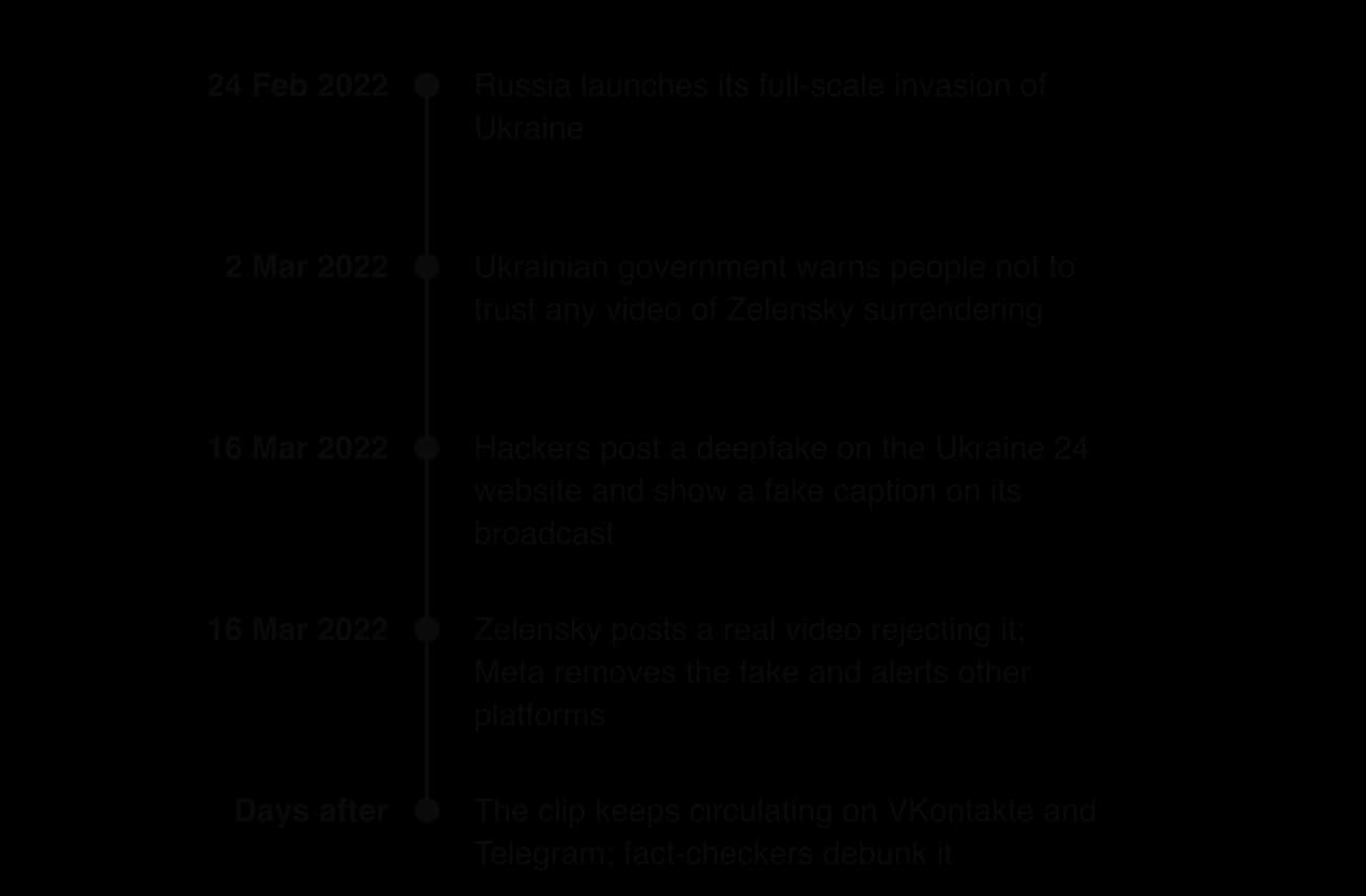 Timeline: 24 Feb 2022 invasion; 2 Mar government warns of a fake surrender video; 16 Mar deepfake posted on hacked Ukraine 24 site with fake caption; same day Zelensky posts a real video and Meta removes the fake; later it circulates on VKontakte and Telegram and is debunked.