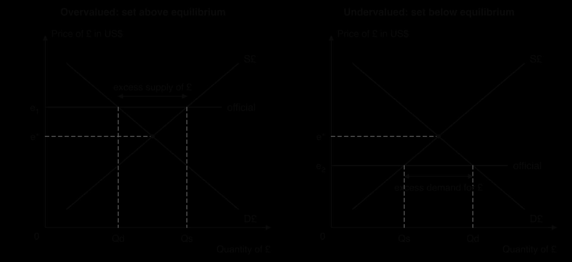Two exchange rate diagrams with equilibrium e*. Left: an official rate e1 above e* (overvalued) gives quantity supplied Qs above quantity demanded Qd, an excess supply of pounds. Right: an official rate e2 below e* (undervalued) gives excess demand for pounds.