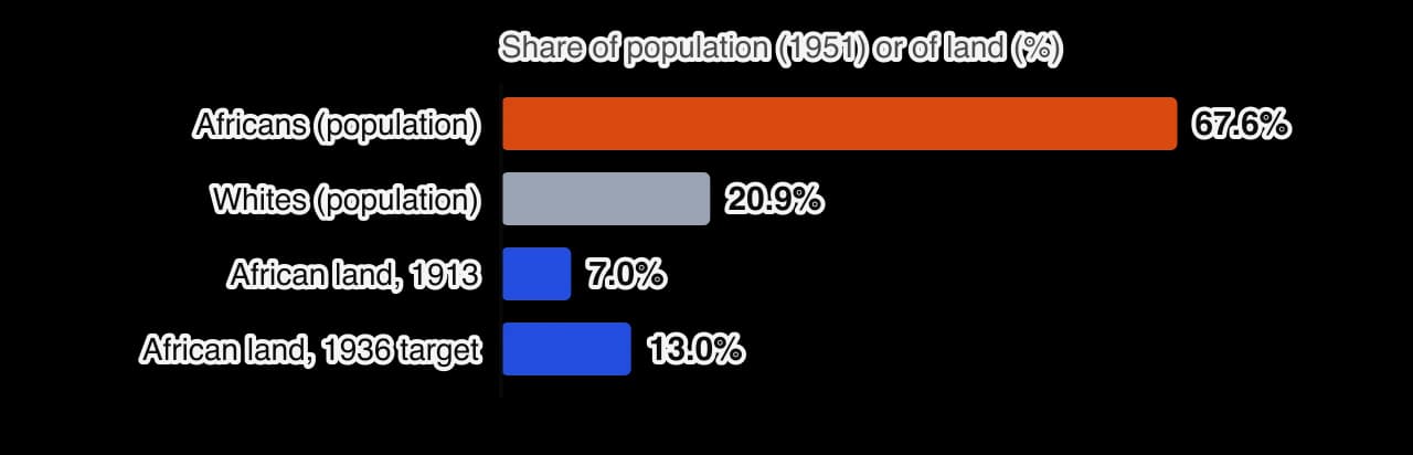 Horizontal bar chart. Africans were 67.6 per cent of South Africa's population in 1951 and whites 20.9 per cent. The Natives Land Act of 1913 reserved about 7 per cent of the land for Africans; the 1936 Act aimed to raise this to about 13 per cent.