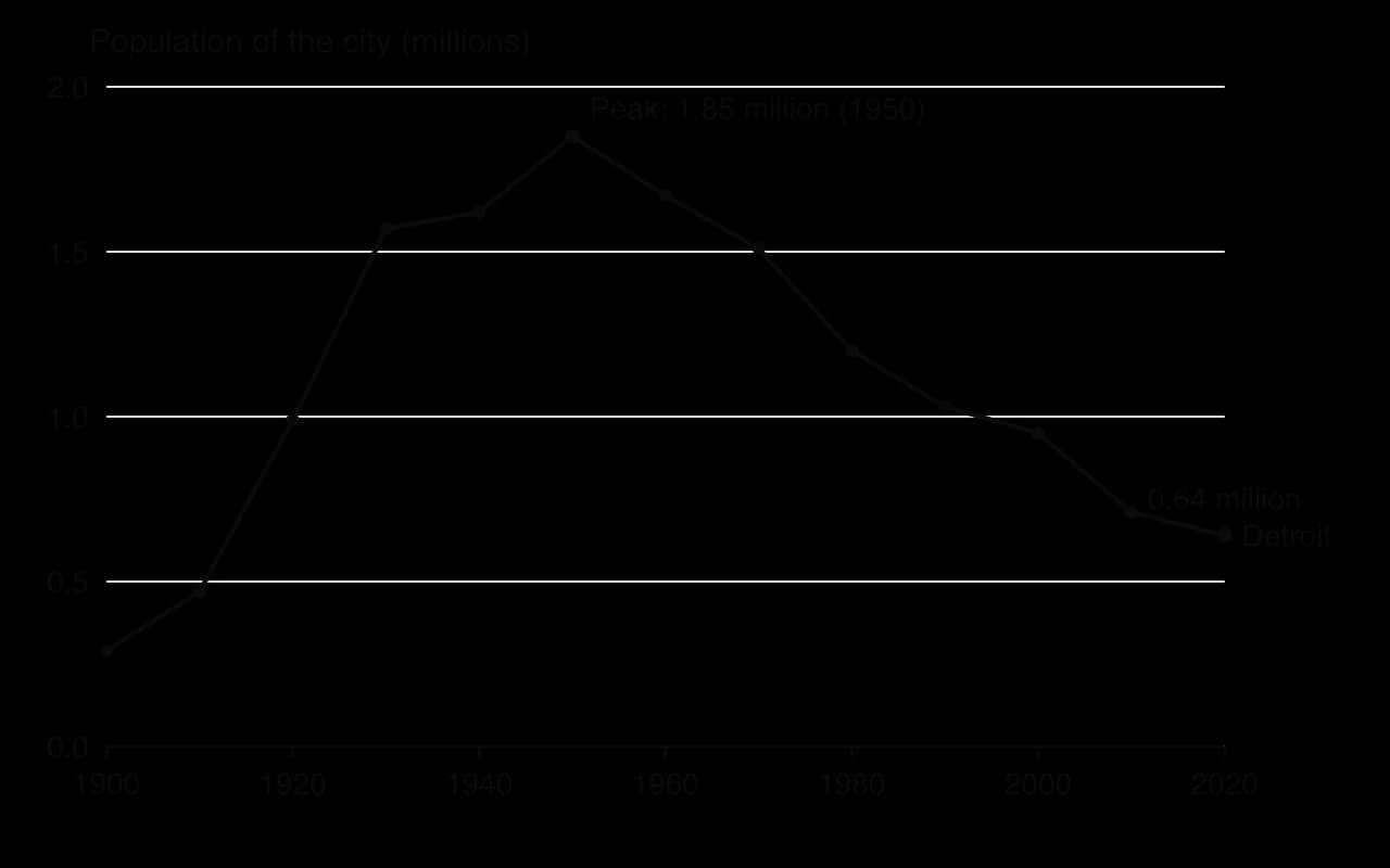 Line graph of Detroit's census population: 0.29 million in 1900, rising to a peak of 1.85 million in 1950, then falling to 1.51 million in 1970, 1.03 million in 1990, 0.71 million in 2010 and 0.64 million in 2020.