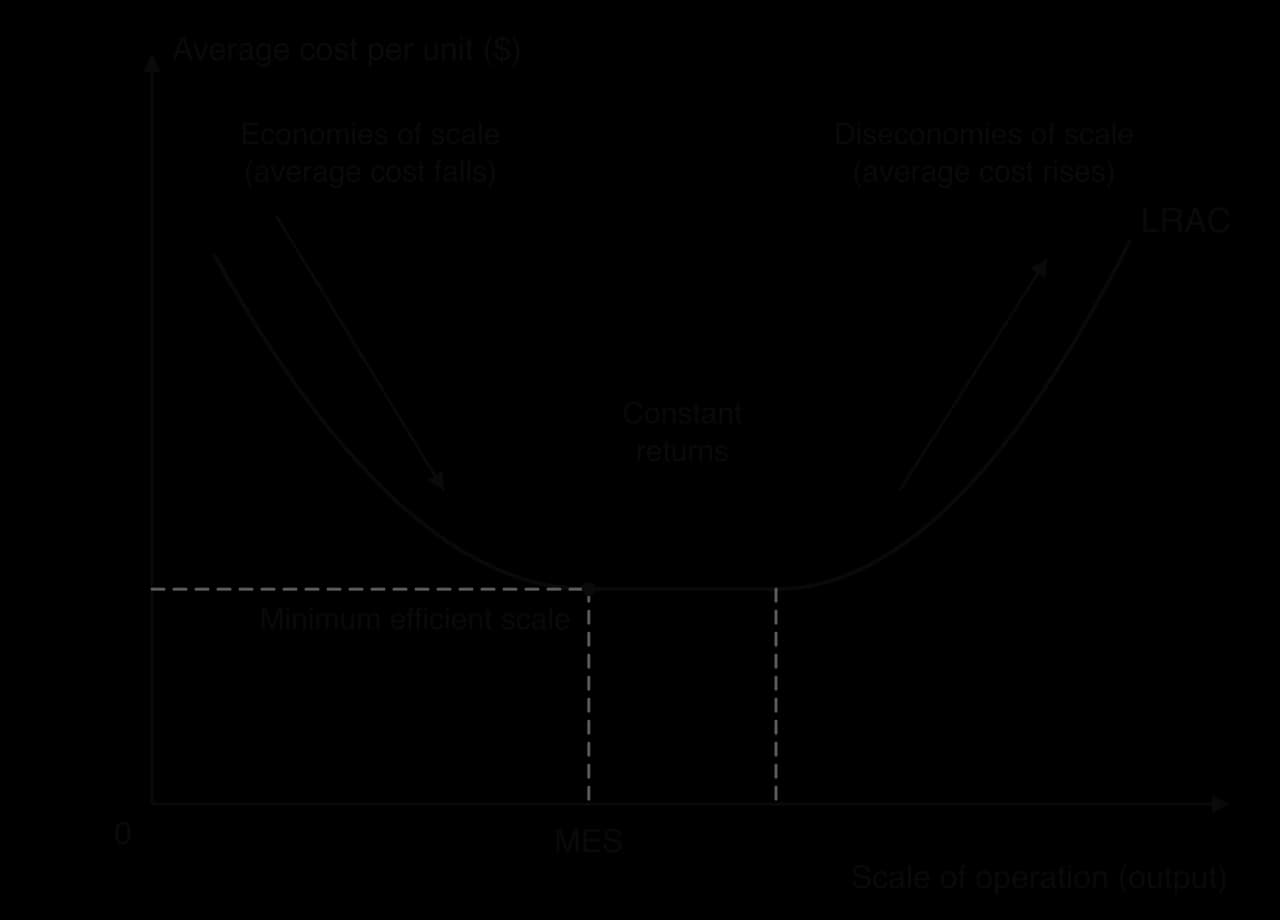Long-run average cost curve: average cost per unit on the vertical axis, scale of operation on the horizontal. LRAC falls (economies of scale), is flat from the minimum efficient scale (MES) (constant returns), then rises (diseconomies of scale).