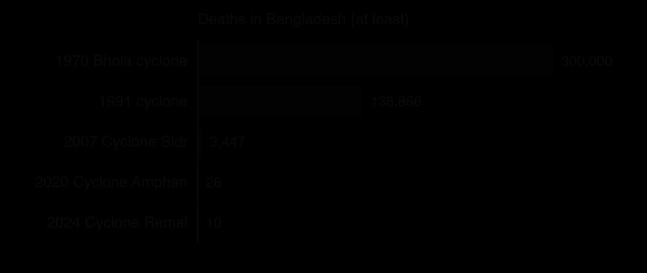 Bar chart of deaths in Bangladesh from five severe cyclones: 1970 Bhola at least 300,000; 1991 138,866; 2007 Sidr at least 3,447; 2020 Amphan 26; 2024 Remal at least 10.