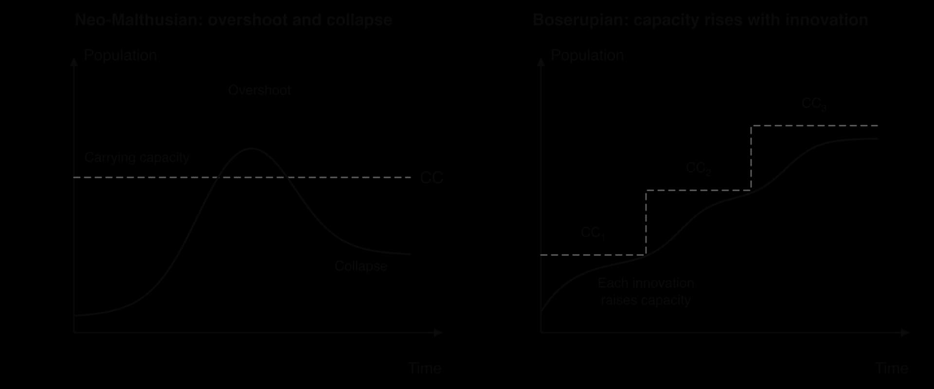 Two sketch graphs of population against time. Left: population overshoots a fixed carrying capacity and collapses. Right: carrying capacity rises in steps (CC1, CC2, CC3) with each innovation and population grows to follow it.