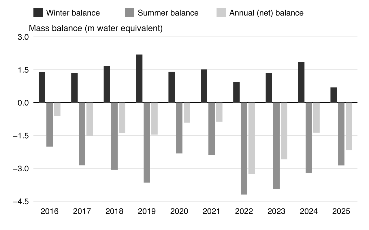 Grouped column chart of Silvretta Glacier mass balance, 2016–2025: winter balances of +0.7 to +2.2 m water equivalent, summer balances of −2.0 to −4.2 m, and annual net balances negative every year, from −0.6 m (2016) to −3.3 m (2022).