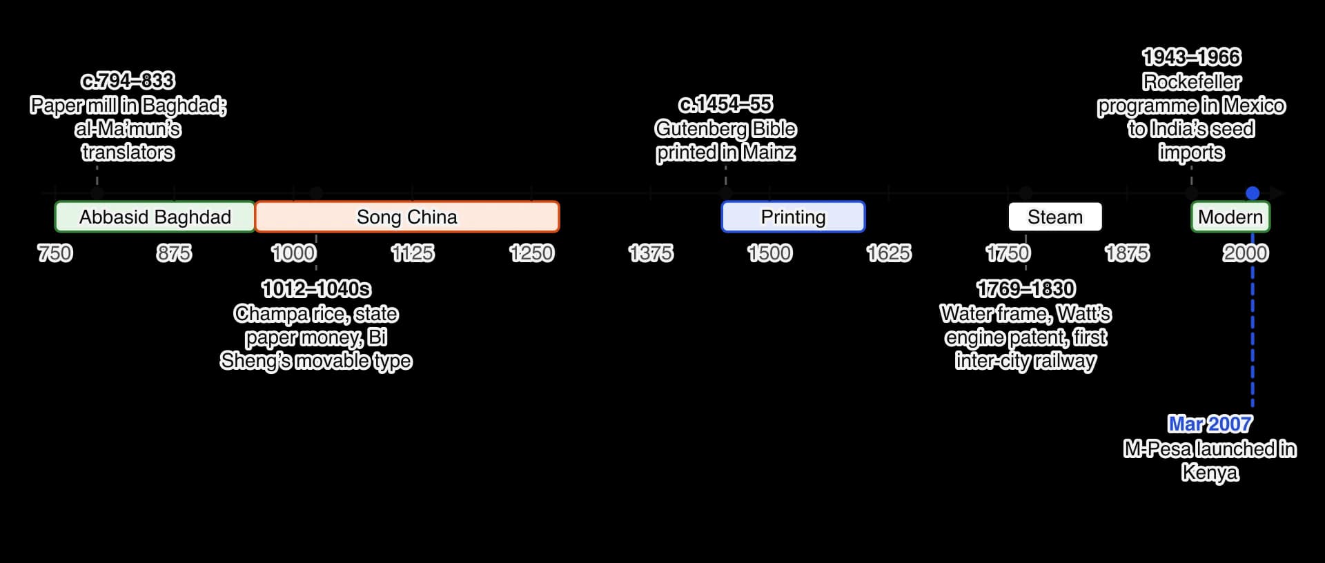 Timeline from 750 to 2025 of six innovations: paper and translation in Abbasid Baghdad (c.794–833), Song China’s Champa rice, paper money and movable type (1012–1040s), the Gutenberg Bible (c.1454–55), British textile machines, steam and railways (1769–1830), the Green Revolution from Mexico…