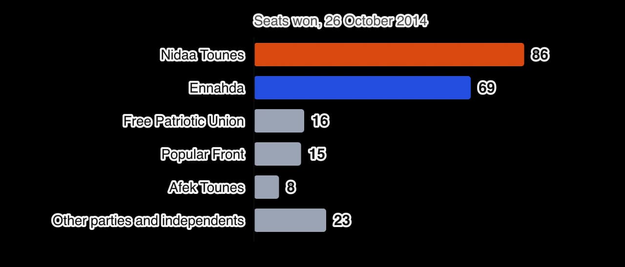 Horizontal bar chart of seats won in the parliamentary election of 26 October 2014, out of 217: Nidaa Tounes 86, Ennahda 69, Free Patriotic Union 16, Popular Front 15, Afek Tounes 8, other parties and independents 23.