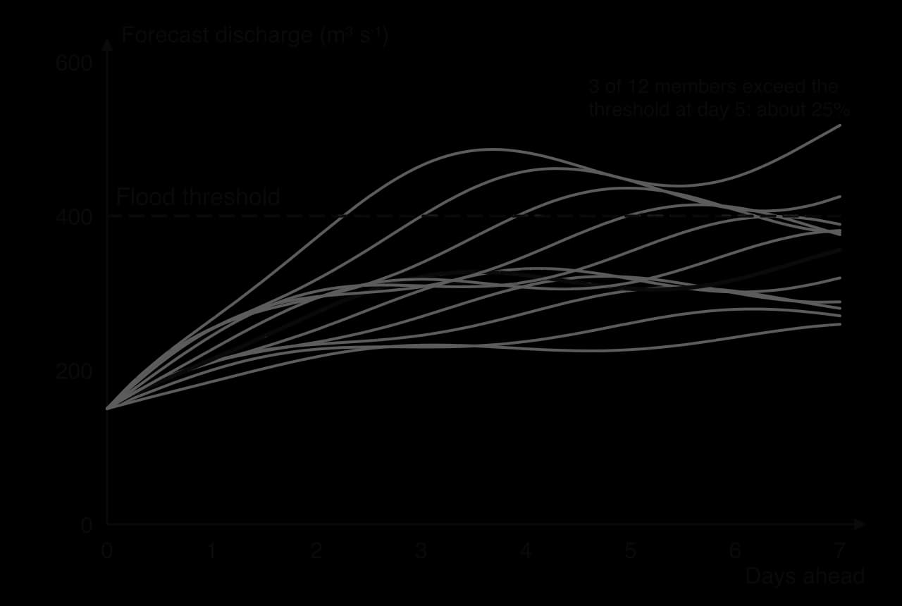 Hypothetical ensemble of 12 discharge forecasts starting at 150 cubic metres per second and fanning out over 7 days; a flood threshold at 400; three members exceed it at day 5, a probability of about 25%.