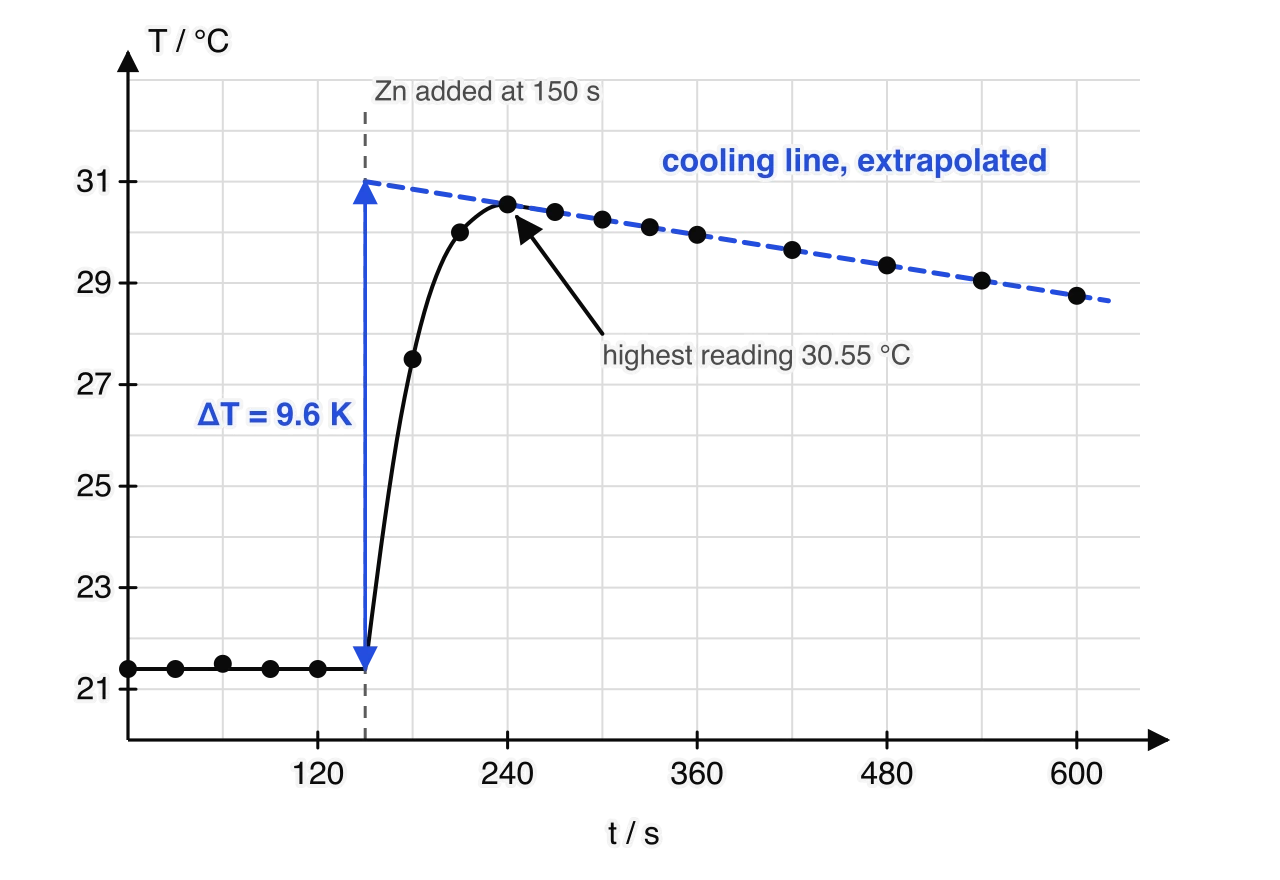 Graph of temperature in °C against time in seconds. The temperature is steady at 21.4 °C until zinc is added at 150 s, marked by a dashed vertical line. It then rises to a highest reading of 30.55 °C at 240 s and falls slowly in a straight line.