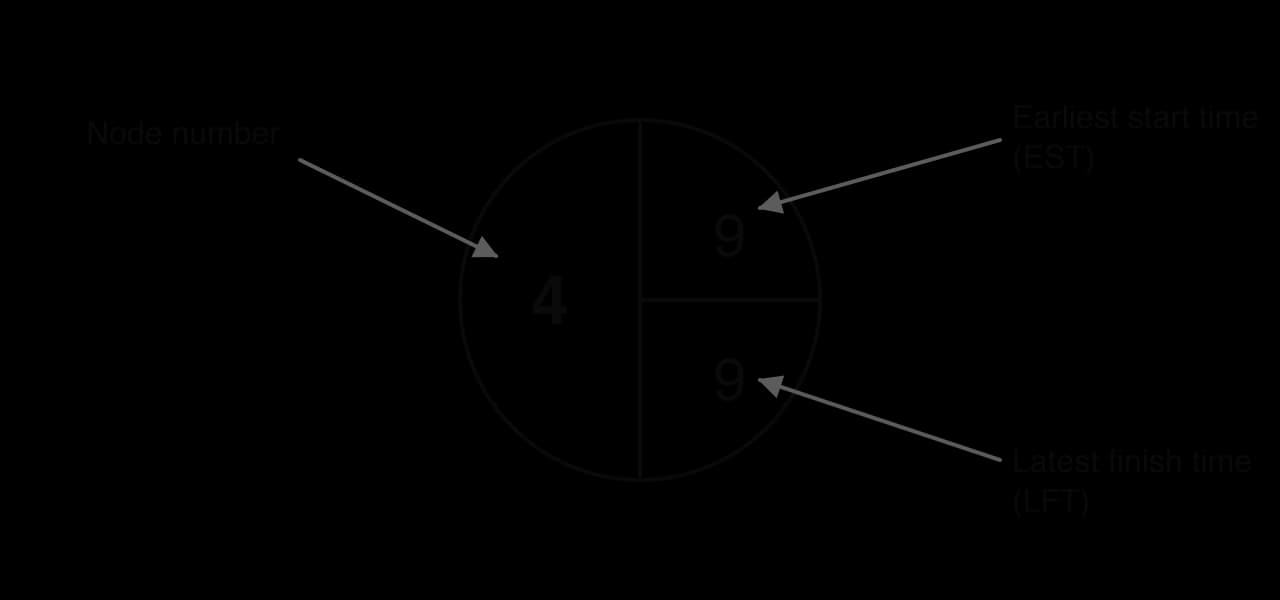 An enlarged CPA node: a circle divided by a vertical line. The left half holds the node number, 4. The right half is split horizontally: the earliest start time (EST), 9, at the top right and the latest finish time (LFT), 9, at the bottom right.