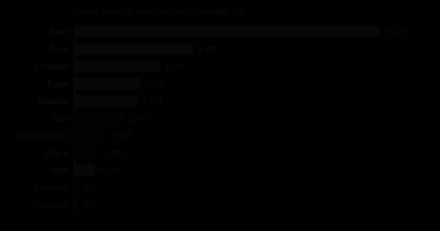 Bar chart of global average water footprints in litres per kg: beef 15,415, pork 5,988, chicken 4,325, eggs 3,300, cheese 3,178, rice 2,497, wheat bread 1,608, maize 1,222, milk 1,021, potatoes 287, tomatoes 214.