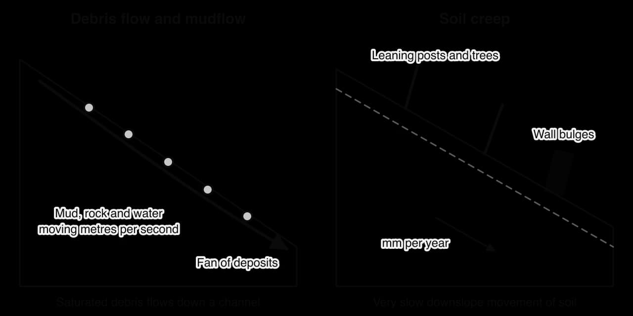Two cross-sections: a debris flow of mud, rock and water moving metres per second down a channel to a fan of deposits; and soil creep moving soil millimetres a year, tilting posts and trees and making a wall bulge.