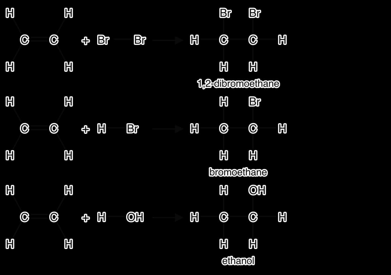 Three addition reactions of ethene drawn with displayed formulas. Ethene plus Br–Br gives 1,2-dibromoethane, with one Br on each carbon. Ethene plus H–Br gives bromoethane, with H on one carbon and Br on the other. Ethene plus H–OH gives ethanol, with H on one carbon and OH on the other.