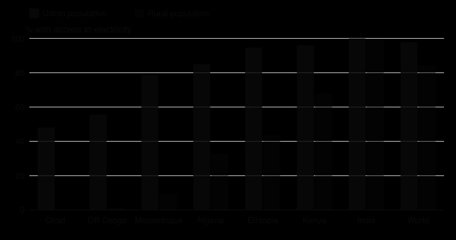 Grouped columns of electricity access in 2023, urban and rural %: Chad 48.1 and 0.4, DR Congo 55.6 and 1.0, Mozambique 78.9 and 8.9, Nigeria 85.0 and 32.9, Ethiopia 94.7 and 43.6, Kenya 96.0 and 67.9, India 100 and 99.2, world 97.8 and 84.4.