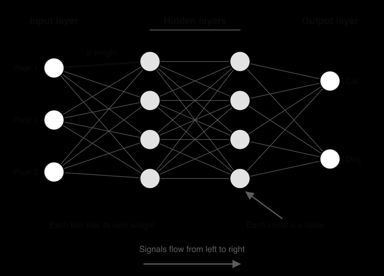Neural network: input layer of three nodes (pixels 1 to 3), two hidden layers of four nodes, output layer of two nodes (cat, dog). Every node connects to every node in the next layer and each connection has a weight. Signals flow left to right.