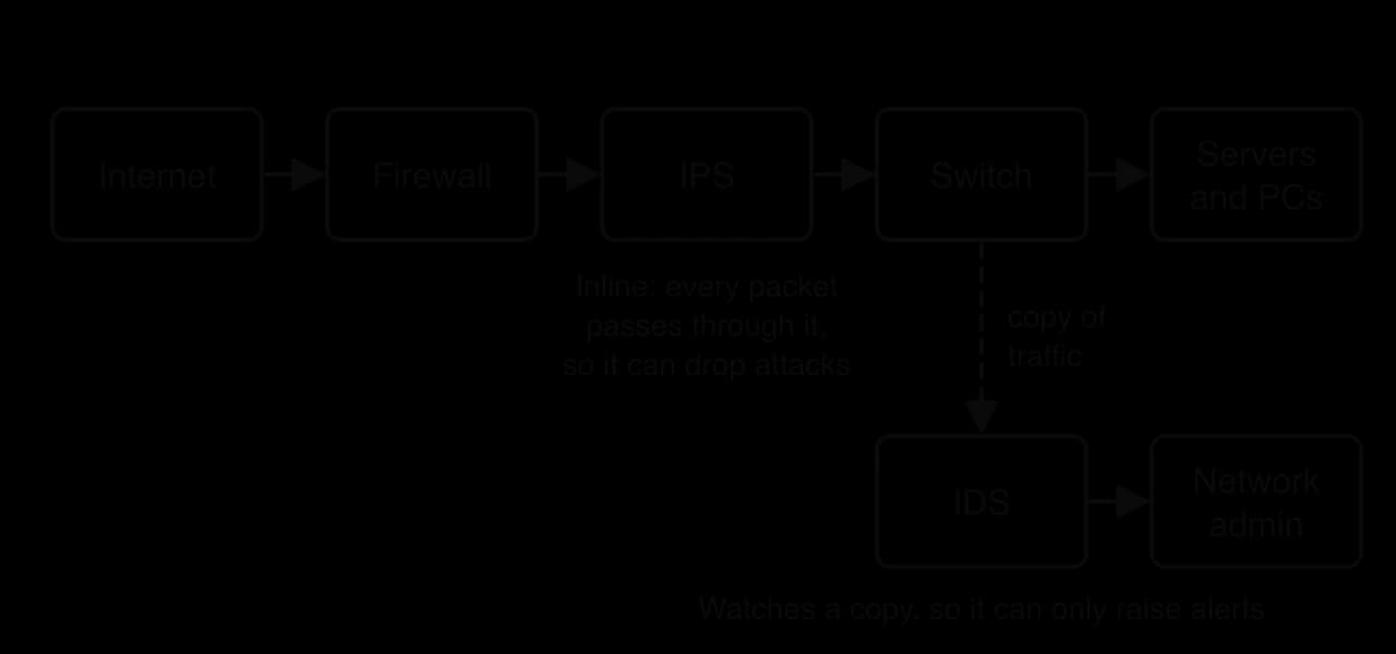 Traffic flows from the internet through a firewall and then an IPS placed inline, which can drop attacks, to a switch serving servers and PCs. An IDS beside the switch receives a copy of the traffic and can only raise alerts to the network administrator.