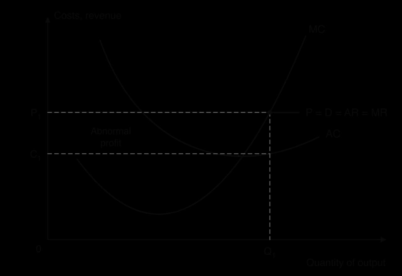 Perfectly competitive firm with MC and AC curves and a horizontal P = D = AR = MR line at P1. MC = MR at output Q1, where average cost is C1, below P1. The rectangle between P1 and C1 up to Q1 is shaded as abnormal profit.