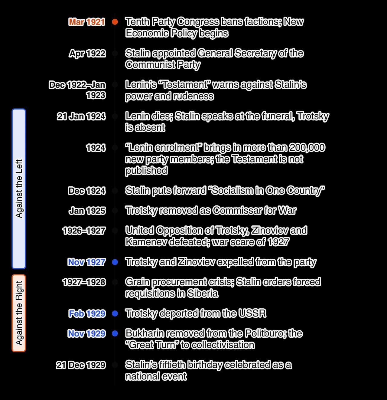 Vertical timeline of Stalin’s rise, 1921–1929: ban on factions March 1921; Stalin General Secretary April 1922; Lenin’s Testament 1922–23; Lenin dies 21 January 1924; Lenin enrolment 1924; Socialism in One Country December 1924; Trotsky removed as Commissar for War January 1925; United Opposition…