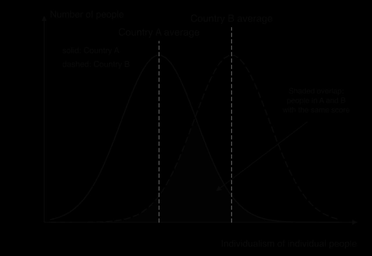 Two overlapping bell curves of individual individualism scores for Country A (solid) and Country B (dashed), with different averages marked; a large shaded overlap shows individuals from both countries with the same score.