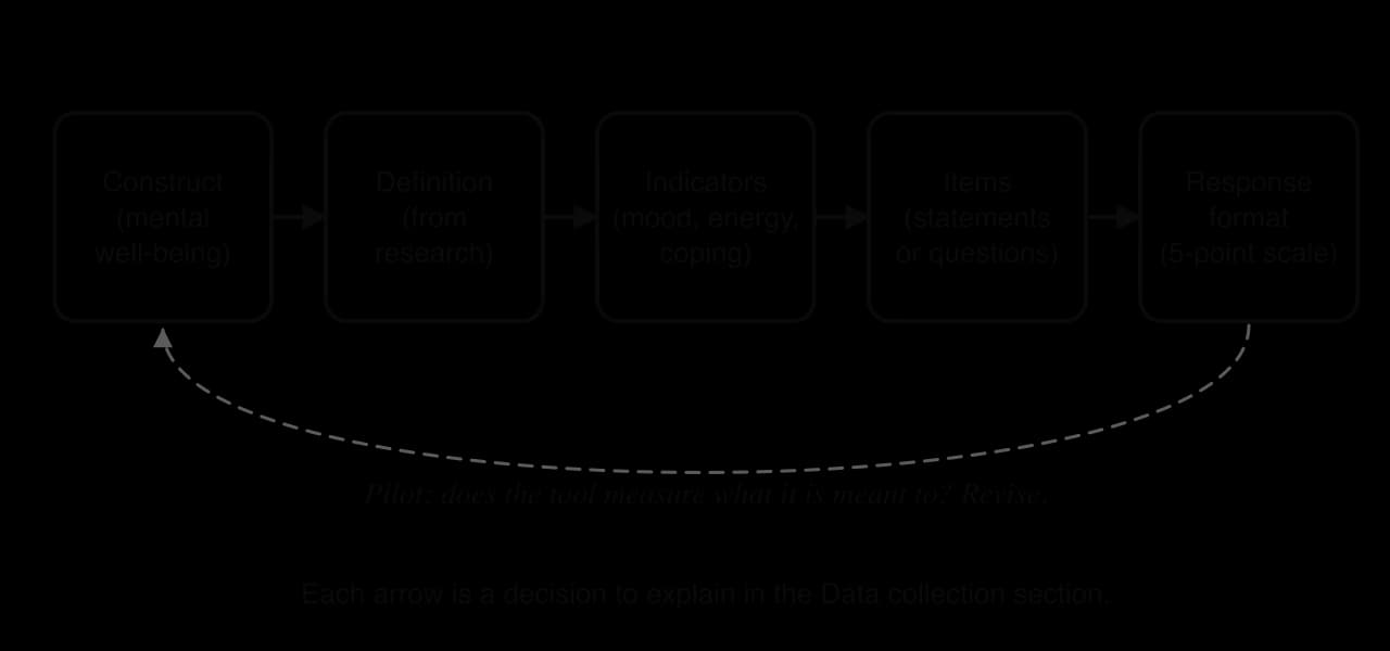 Five boxes in a row: construct (mental well-being), definition (from research), indicators (mood, energy, coping), items (statements or questions), response format (5-point scale), with a dashed arrow back labelled pilot and revise.