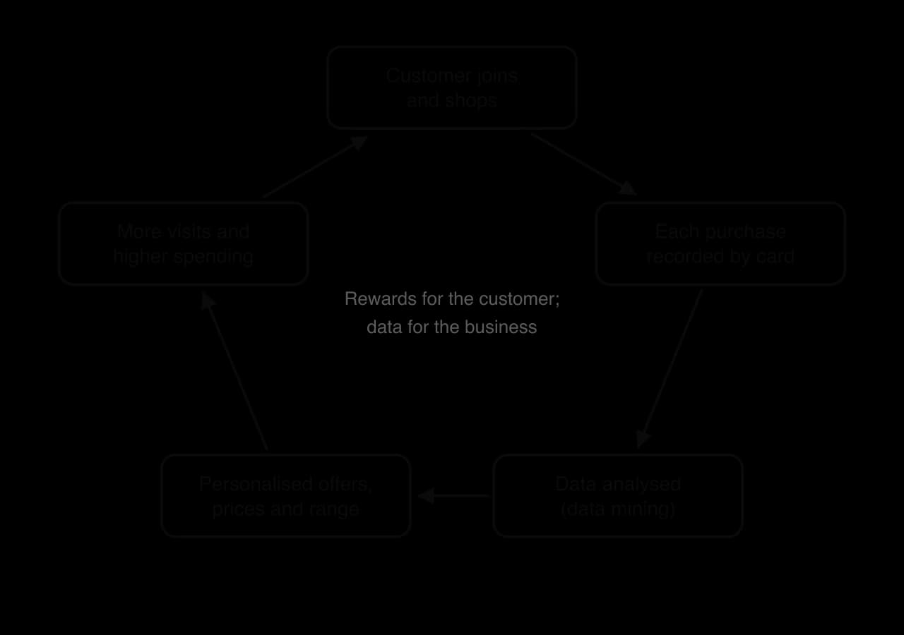 Cycle of five boxes linked by arrows: customer joins and shops; each purchase recorded by card; data analysed (data mining); personalised offers, prices and range; more visits and higher spending; then back to the start. Centre: rewards for the customer, data for the business.