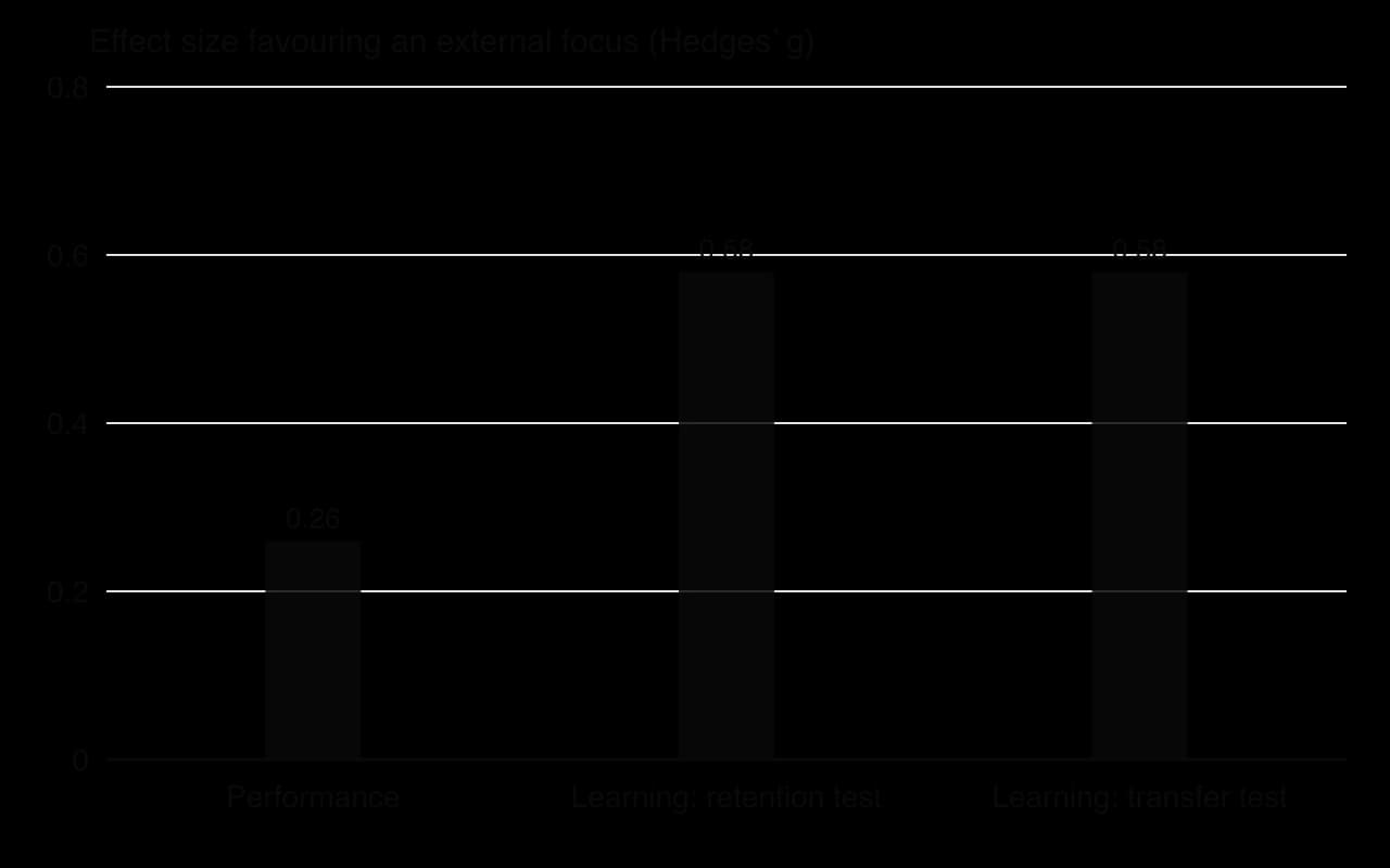 Column chart of effect sizes (Hedges' g) favouring an external over an internal focus: performance 0.26, learning retention test 0.58, learning transfer test 0.58.