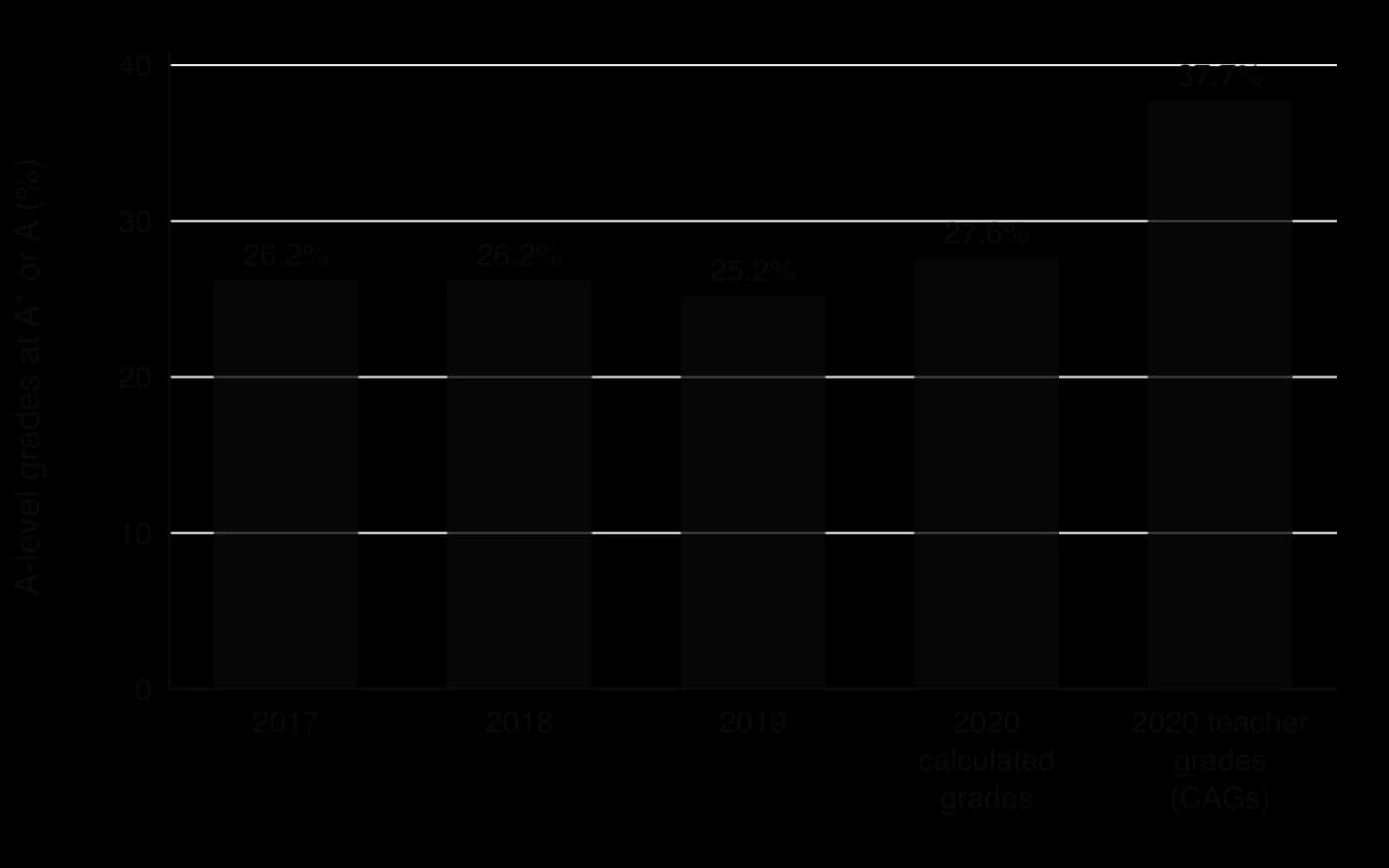 Bar chart of the share of A-level grades at A* or A: 2017 26.2%, 2018 26.2%, 2019 25.2%, 2020 calculated grades 27.6%, 2020 teacher grades (CAGs) 37.7%.
