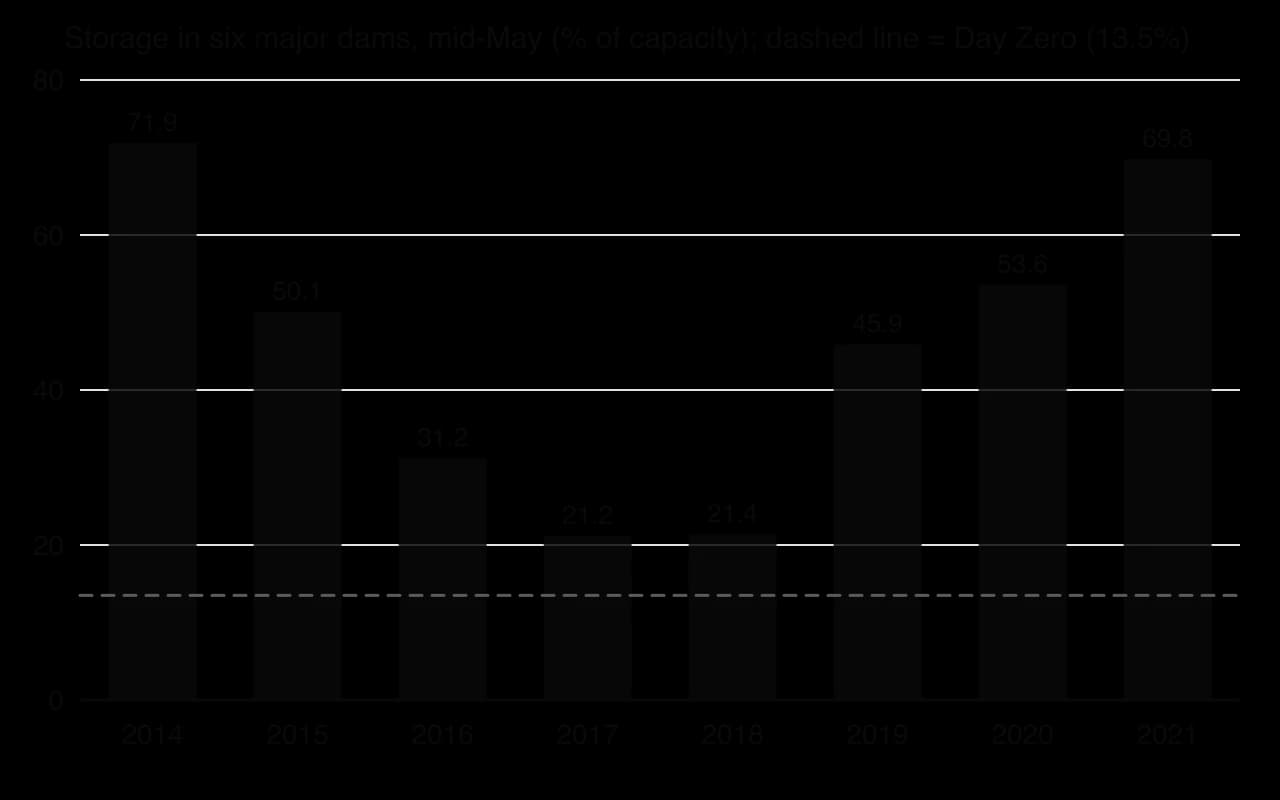Column chart of storage in Cape Town's six major dams in mid-May: 2014 71.9%, 2015 50.1%, 2016 31.2%, 2017 21.2%, 2018 21.4%, 2019 45.9%, 2020 53.6%, 2021 69.8%. A dashed line marks the Day Zero level of 13.5%.