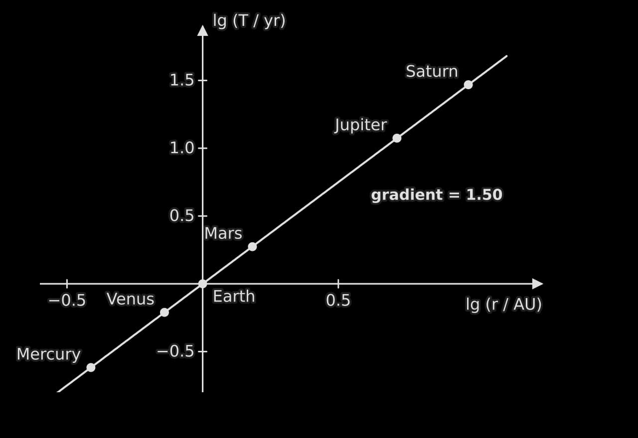 Graph of lg of orbital period (in years) against lg of orbital radius (in AU) for six planets from Mercury to Saturn. The points lie on a straight line through the origin, at Earth, with gradient 1.50.