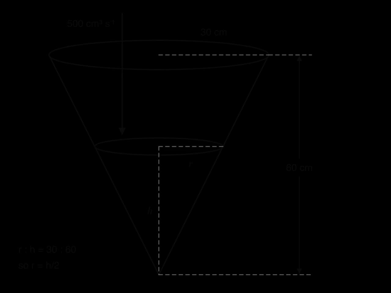 An inverted cone with vertex at the bottom, top radius 30 cm and height 60 cm. Water fills it to depth h with surface radius r. Water enters at 500 cm³ per second. Similar triangles give r/h = 30/60, so r = h/2.
