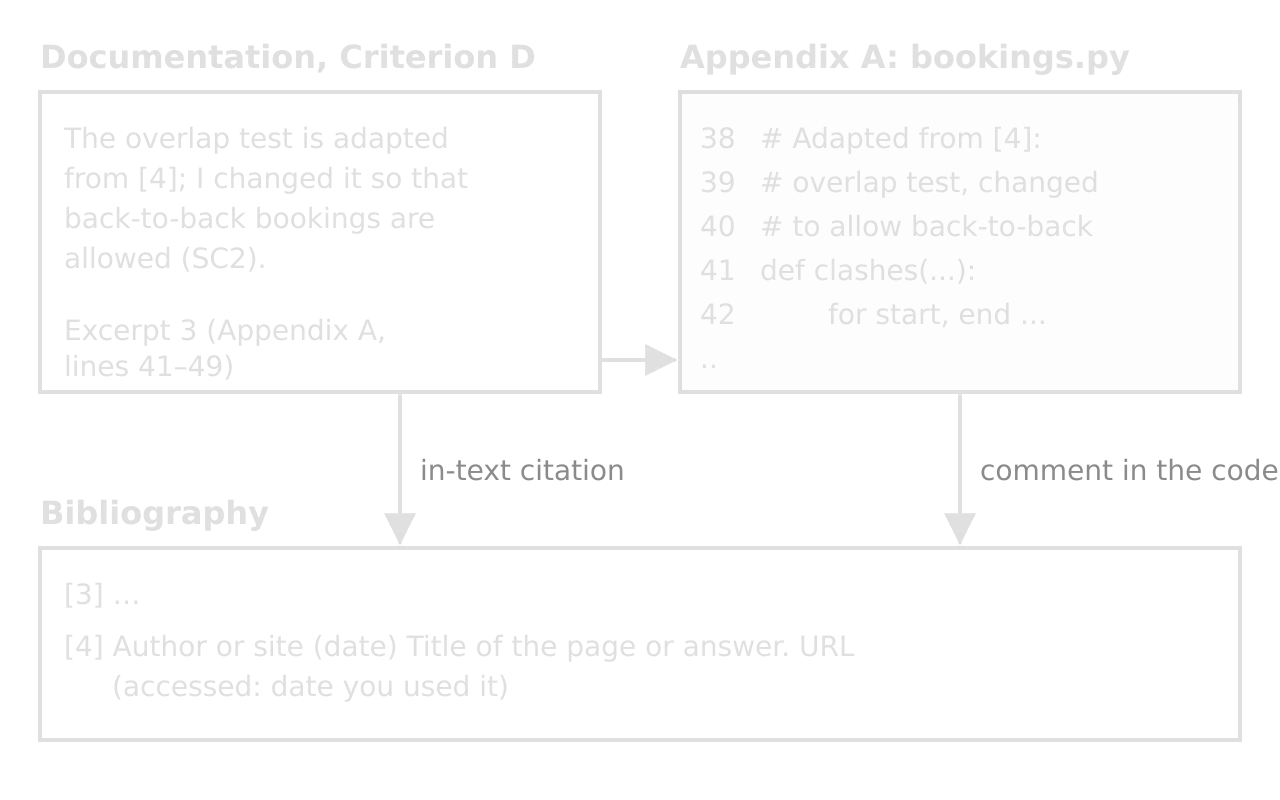 Documentation text citing [4] and Excerpt 3 (Appendix A, lines 41–49) points to Appendix A, where lines 38–40 are a comment 'Adapted from [4]: overlap test, changed to allow back-to-back'. Both point to bibliography entry [4]: author, date, title, URL, access date.