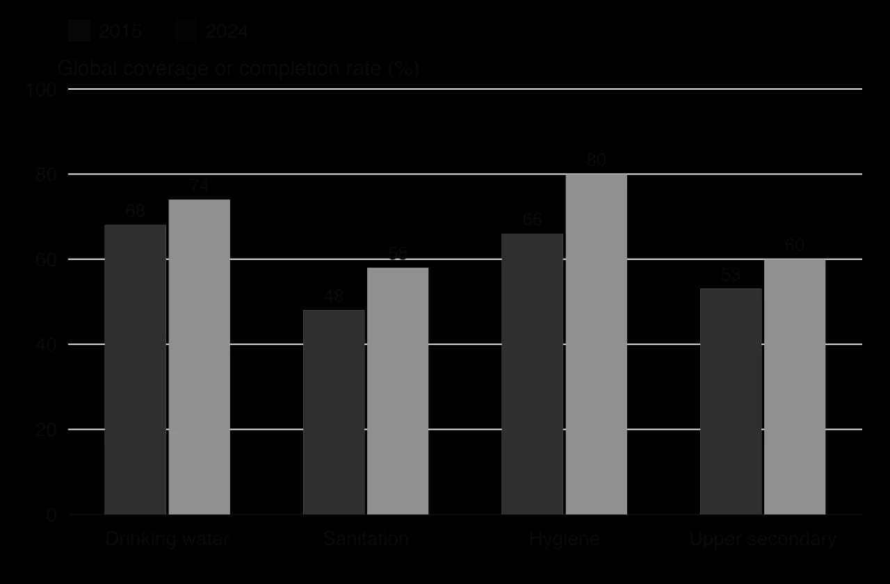 Grouped column chart of global coverage, 2015 and 2024: safely managed drinking water 68% to 74%, safely managed sanitation 48% to 58%, basic hygiene 66% to 80%, upper-secondary completion 53% to 60%.
