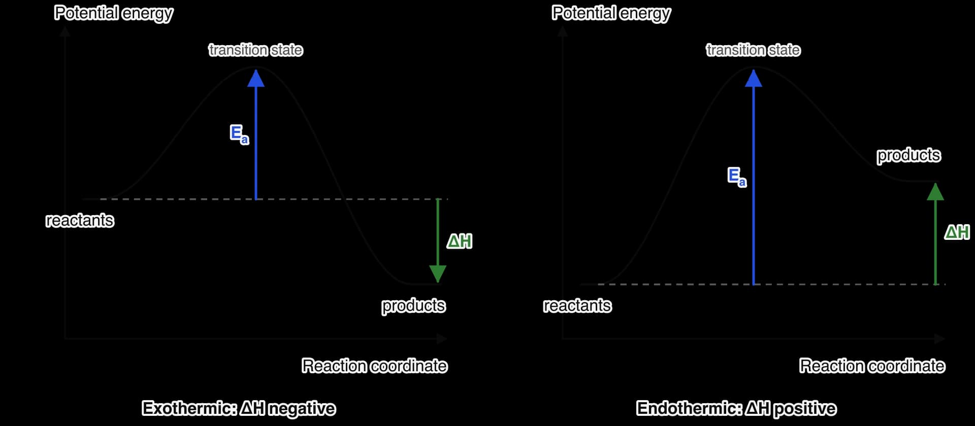 Two energy profiles with potential energy against reaction coordinate. Left: the curve rises from reactants over a hump (transition state) and ends lower, at products; a blue arrow Ea from reactants to the peak and a green arrow ΔH pointing down.