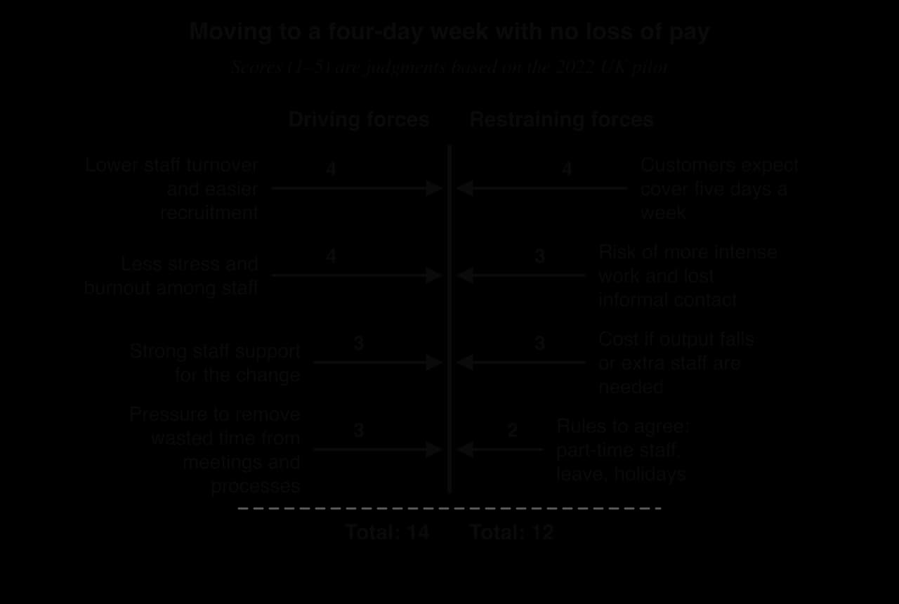 Force field for a four-day week with no loss of pay: drivers lower turnover 4, less stress and burnout 4, staff support 3, pressure to cut wasted time 3 (total 14); restrainers customer cover 4, work intensity 3, cost risk 3, rules to agree 2 (total 12).