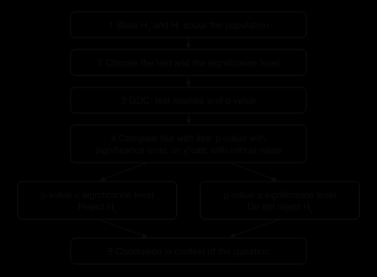 Flowchart of a hypothesis test: 1 state H0 and H1 about the population; 2 choose the test and significance level; 3 GDC gives statistic and p-value; 4 compare like with like; reject H0 if p-value < significance level, otherwise do not reject; 5 conclude in context.