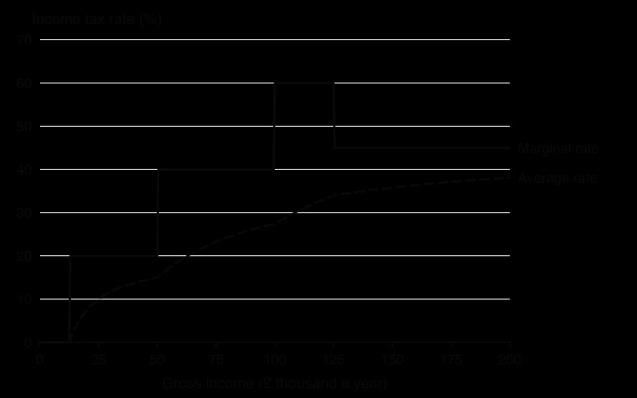 UK income tax 2026/27 by gross income up to £200,000. Marginal rate steps: 0% to £12,570, 20% to £50,270, 40% to £100,000, 60% to £125,140 (allowance withdrawn), then 45%. The average rate rises smoothly, below the marginal rate.
