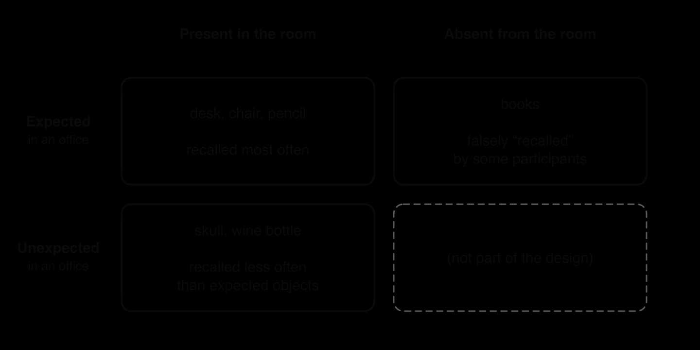 Two-by-two grid for Brewer and Treyens (1981): expected objects present (desk, chair, pencil) recalled most often; expected but absent books falsely recalled by some participants; unexpected objects (skull, wine bottle) recalled less often than expected objects.