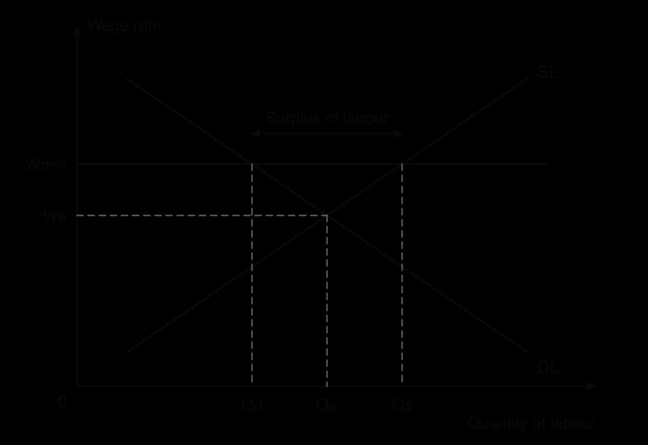 Labour market: wage rate on the y-axis, quantity of labour on the x-axis. Demand for labour (DL) slopes down, supply (SL) slopes up, meeting at We and Qe. A minimum wage Wmin above We: firms demand Qd, workers supply Qs; the gap Qs minus Qd is a surplus of labour.