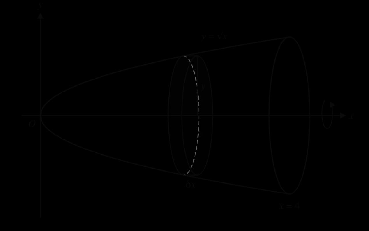 The region under y = √x from x = 0 to x = 4 is shaded and rotated about the x-axis, forming a solid whose right end is a circle at x = 4. A thin disc of radius y and thickness δx is cut from the solid.